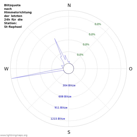 Diagramme: Blitzquote nach Himmelsrichtung