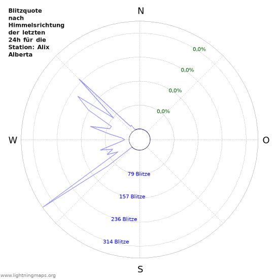 Diagramme: Blitzquote nach Himmelsrichtung