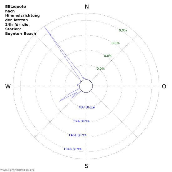 Diagramme: Blitzquote nach Himmelsrichtung