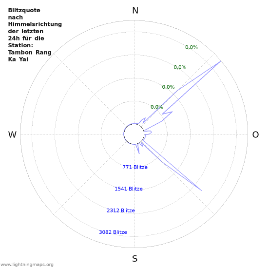 Diagramme: Blitzquote nach Himmelsrichtung