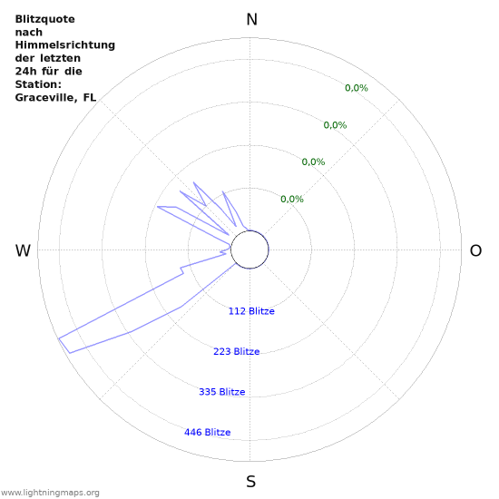 Diagramme: Blitzquote nach Himmelsrichtung