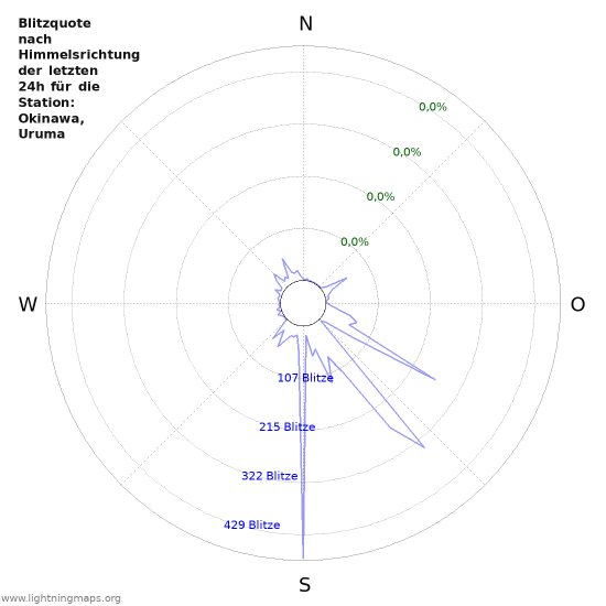 Diagramme: Blitzquote nach Himmelsrichtung