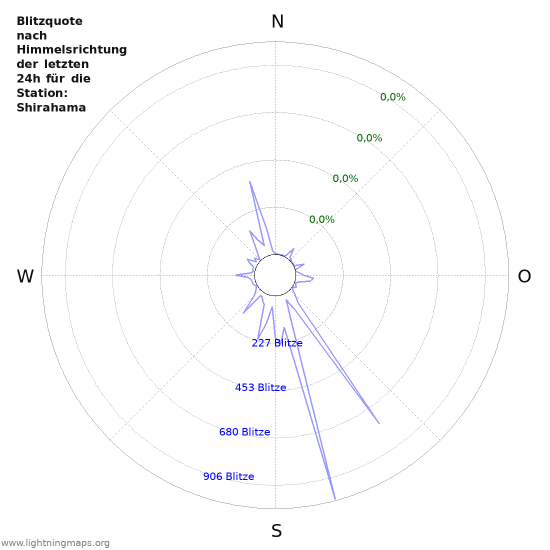 Diagramme: Blitzquote nach Himmelsrichtung