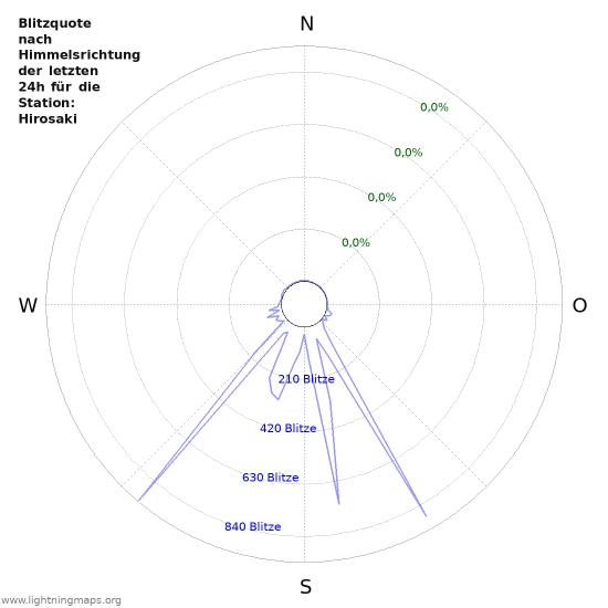 Diagramme: Blitzquote nach Himmelsrichtung