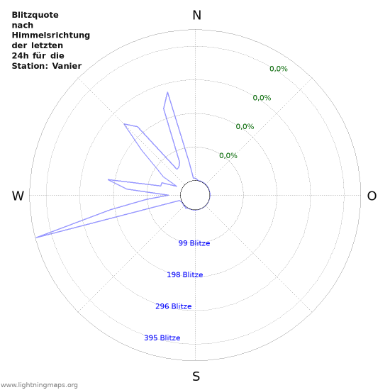 Diagramme: Blitzquote nach Himmelsrichtung