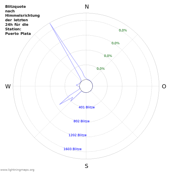 Diagramme: Blitzquote nach Himmelsrichtung