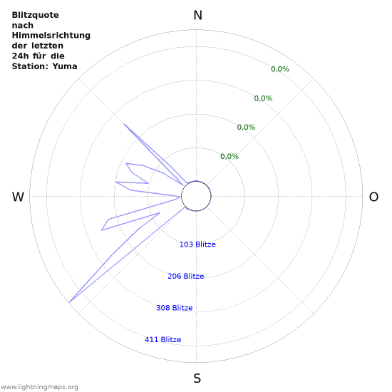 Diagramme: Blitzquote nach Himmelsrichtung