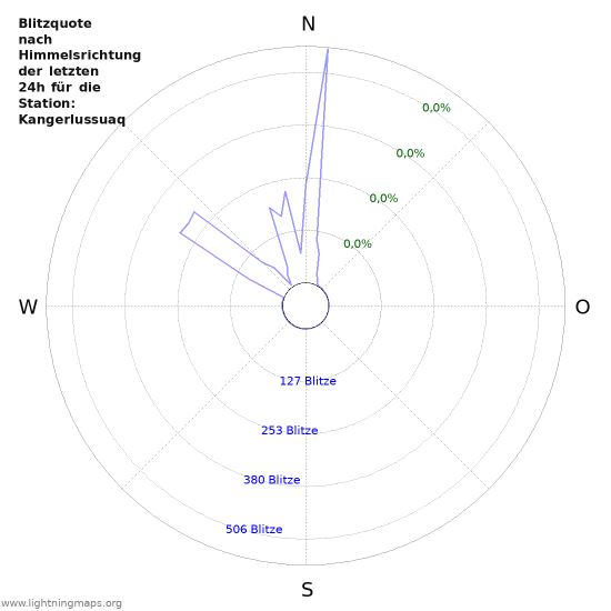 Diagramme: Blitzquote nach Himmelsrichtung