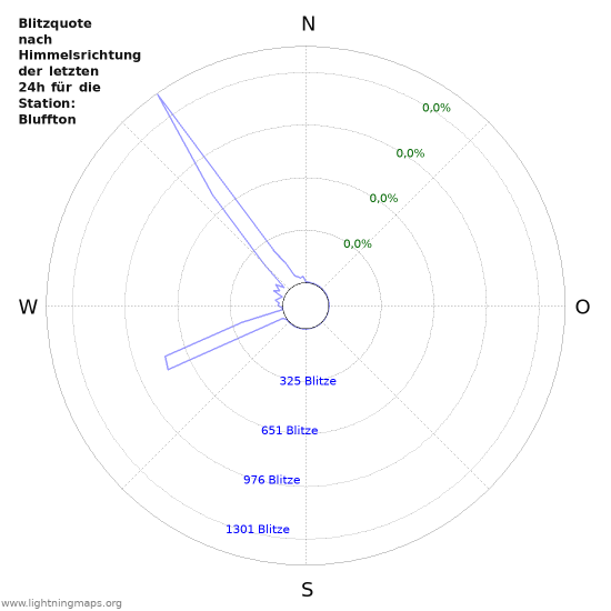 Diagramme: Blitzquote nach Himmelsrichtung