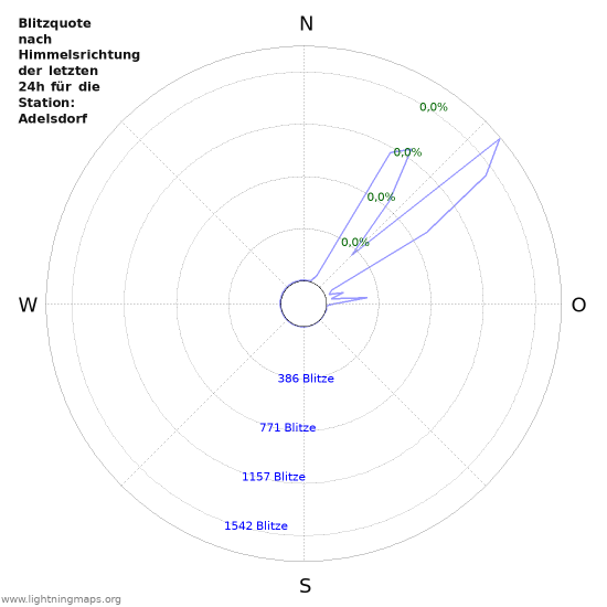 Diagramme: Blitzquote nach Himmelsrichtung