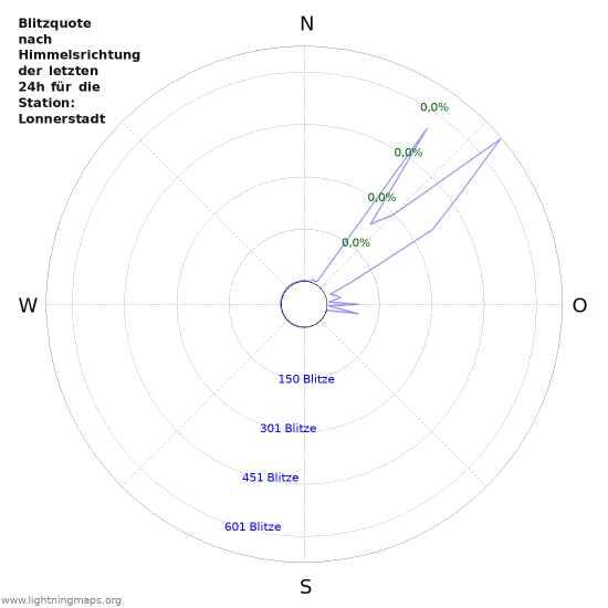 Diagramme: Blitzquote nach Himmelsrichtung