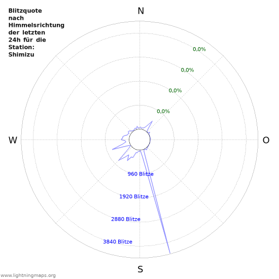 Diagramme: Blitzquote nach Himmelsrichtung