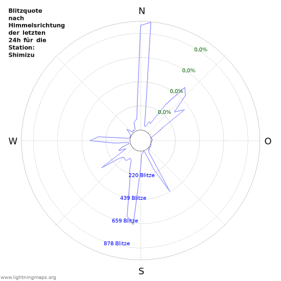 Diagramme: Blitzquote nach Himmelsrichtung