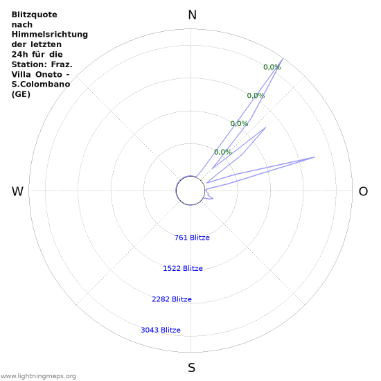 Diagramme: Blitzquote nach Himmelsrichtung