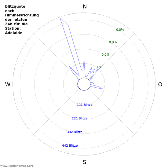 Diagramme: Blitzquote nach Himmelsrichtung