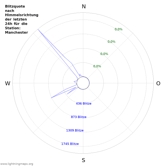 Diagramme: Blitzquote nach Himmelsrichtung