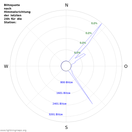 Diagramme: Blitzquote nach Himmelsrichtung