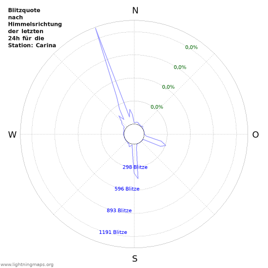 Diagramme: Blitzquote nach Himmelsrichtung