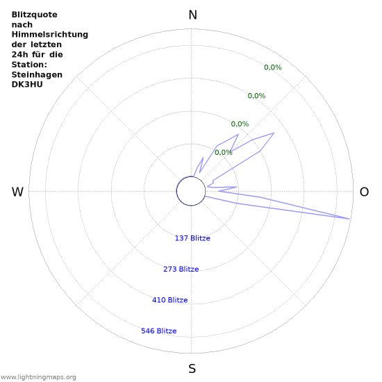 Diagramme: Blitzquote nach Himmelsrichtung