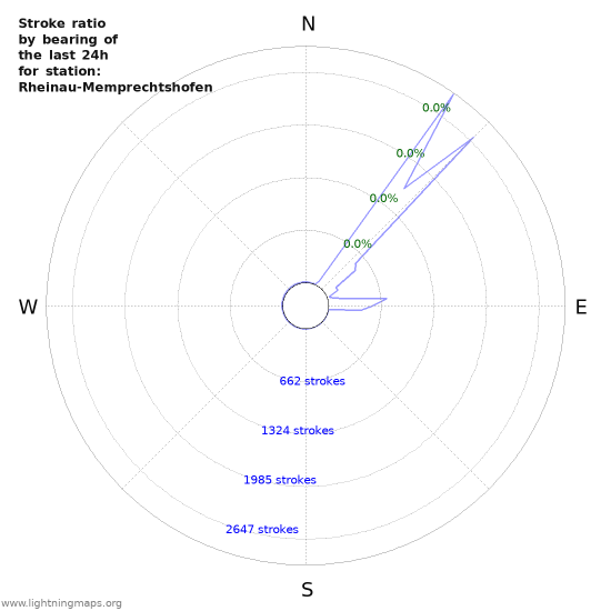 Graphs: Stroke ratio by bearing