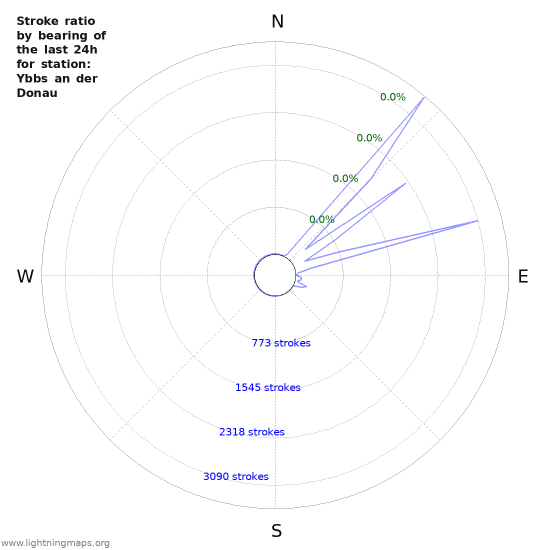 Graphs: Stroke ratio by bearing