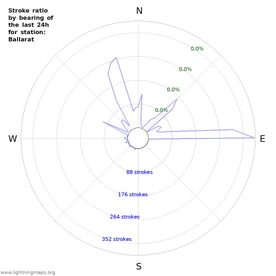 Graphs: Stroke ratio by bearing