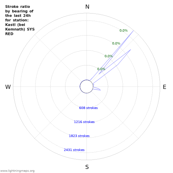 Graphs: Stroke ratio by bearing