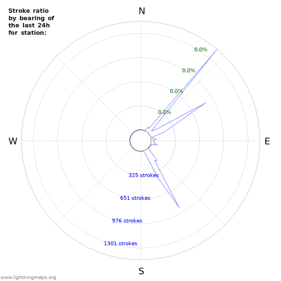 Graphs: Stroke ratio by bearing