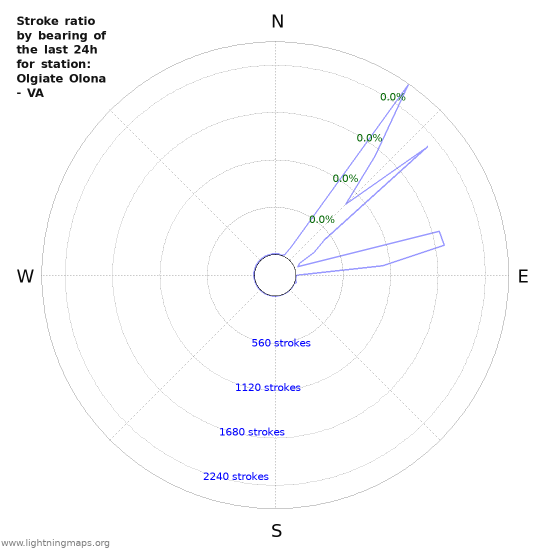 Graphs: Stroke ratio by bearing