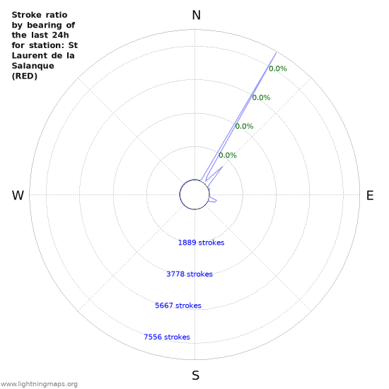 Graphs: Stroke ratio by bearing