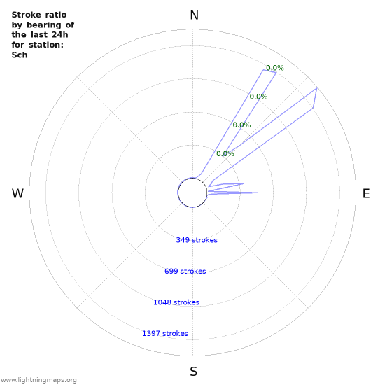 Graphs: Stroke ratio by bearing