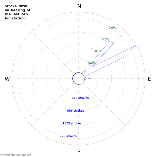 Graphs: Stroke ratio by bearing