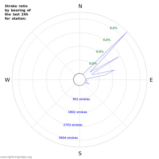 Graphs: Stroke ratio by bearing