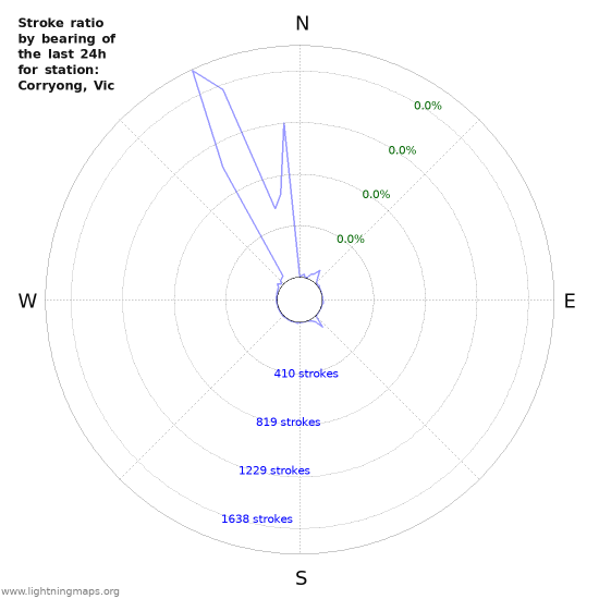 Graphs: Stroke ratio by bearing