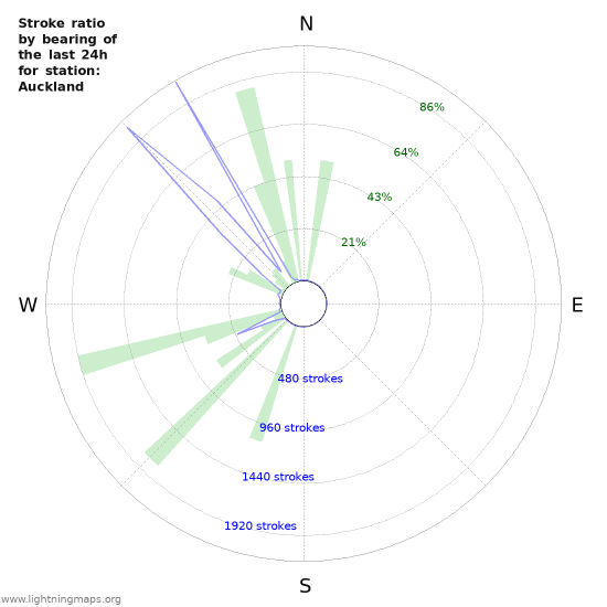 Graphs: Stroke ratio by bearing