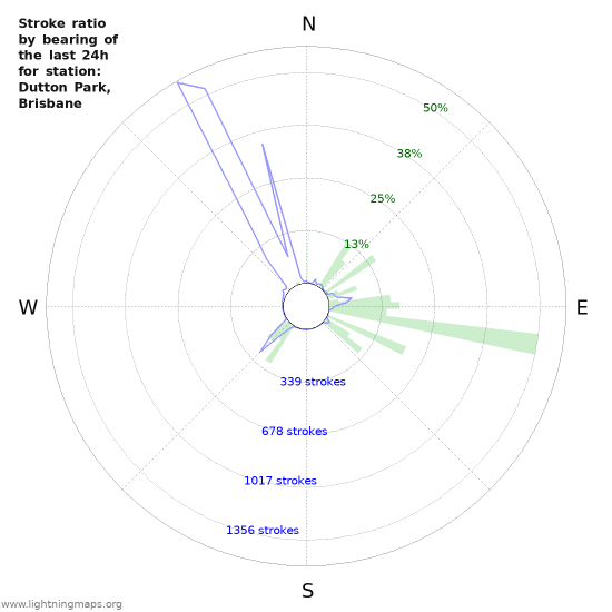 Graphs: Stroke ratio by bearing