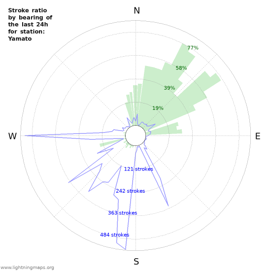 Graphs: Stroke ratio by bearing