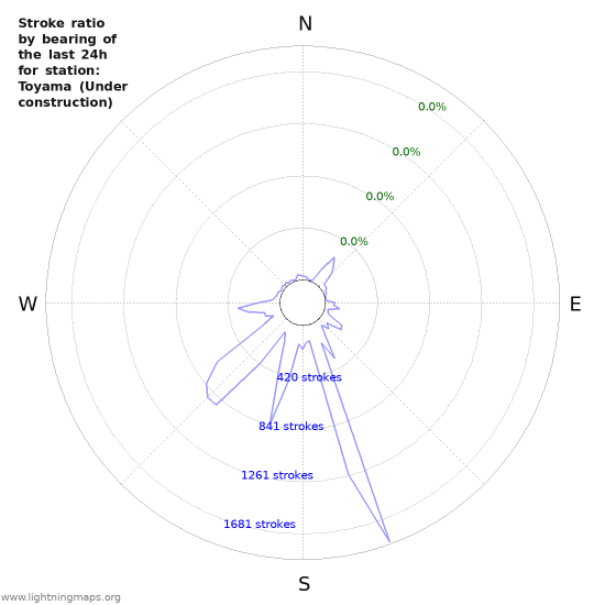 Graphs: Stroke ratio by bearing