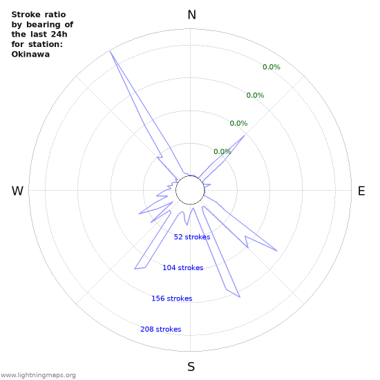 Graphs: Stroke ratio by bearing