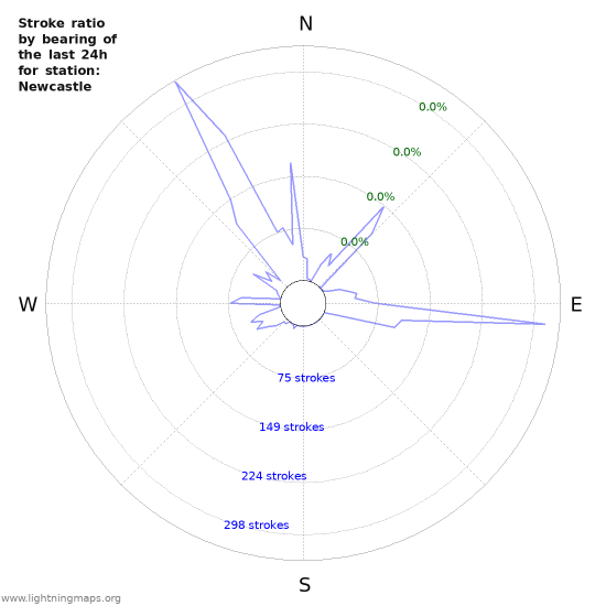 Graphs: Stroke ratio by bearing