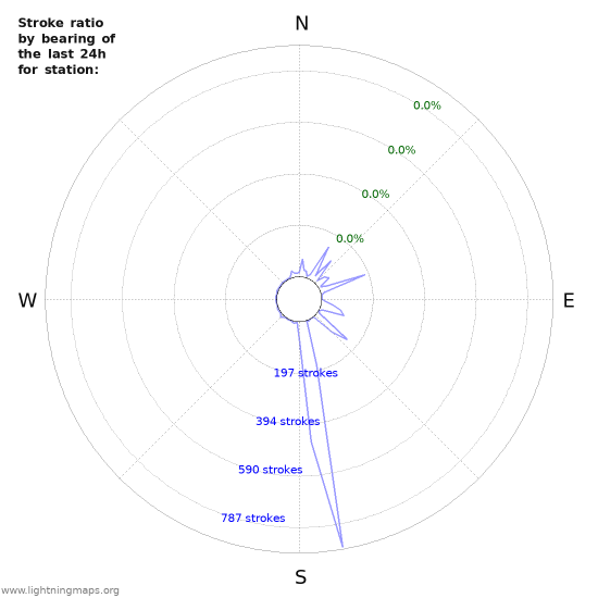 Graphs: Stroke ratio by bearing