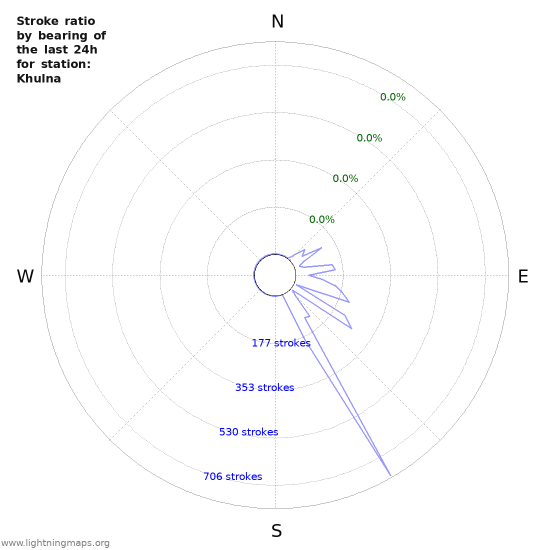 Graphs: Stroke ratio by bearing