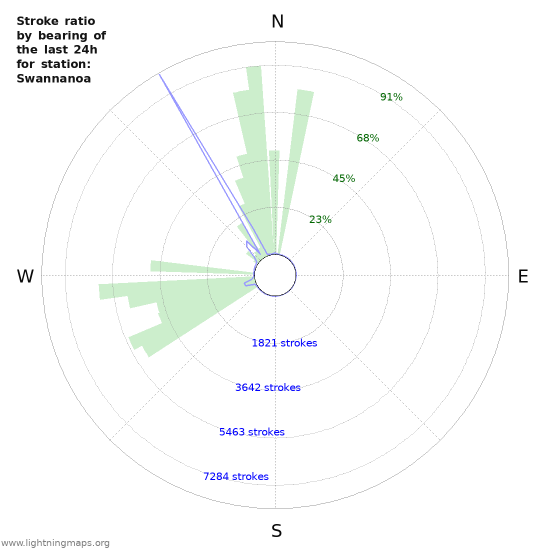 Graphs: Stroke ratio by bearing