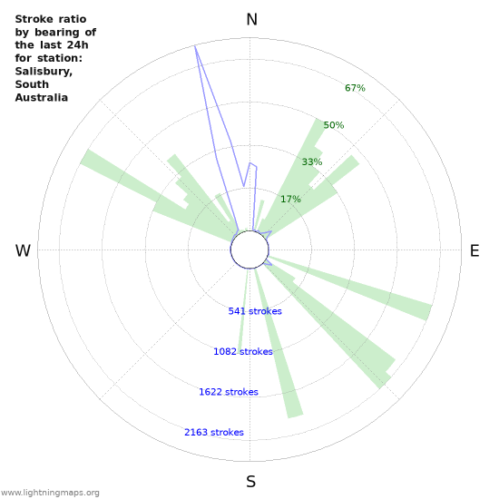 Graphs: Stroke ratio by bearing