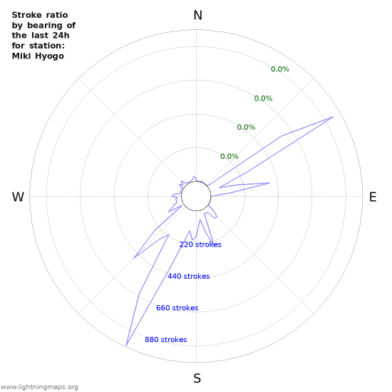 Graphs: Stroke ratio by bearing