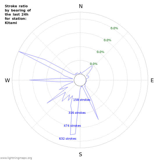 Graphs: Stroke ratio by bearing