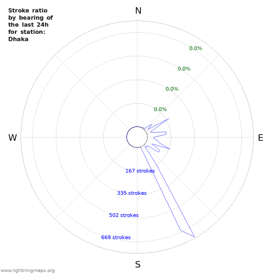 Graphs: Stroke ratio by bearing