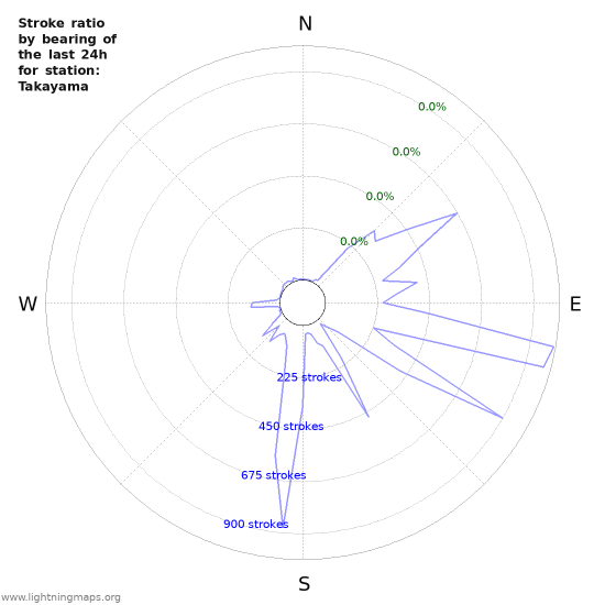 Graphs: Stroke ratio by bearing