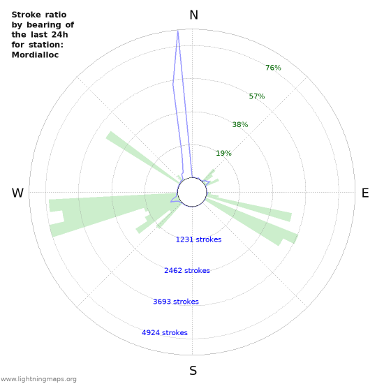 Graphs: Stroke ratio by bearing