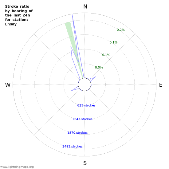 Graphs: Stroke ratio by bearing